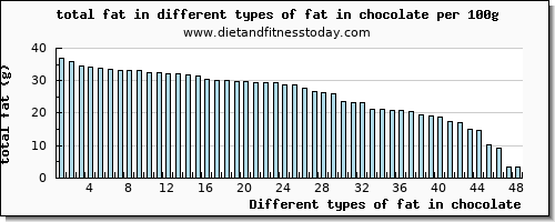 fat in chocolate total fat per 100g